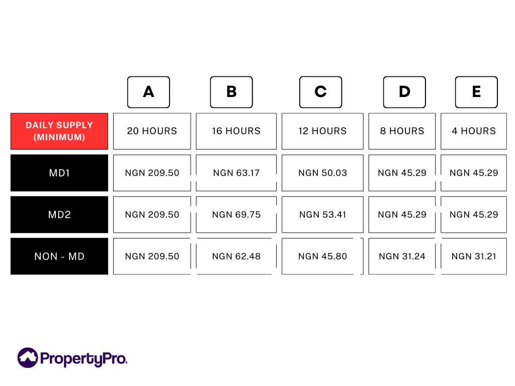 A table showing Ikeja Electric tariff band