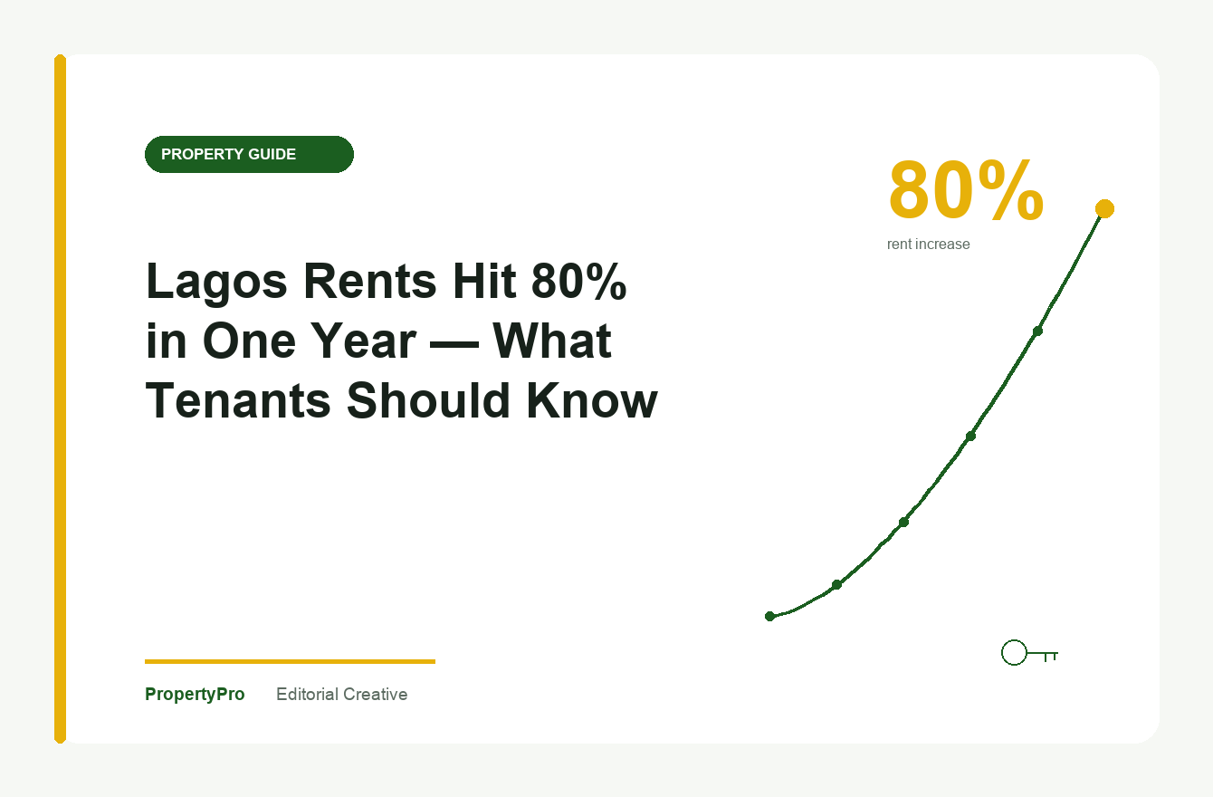 Lagos Rents Have Surged in Some Areas — A PropertyPro editorial guide showing the sharp rise in rental costs with a rising arc and 80% callout